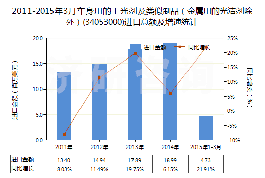 2011-2015年3月車身用的上光劑及類似制品（金屬用的光潔劑除外）(34053000)進(jìn)口總額及增速統(tǒng)計(jì)